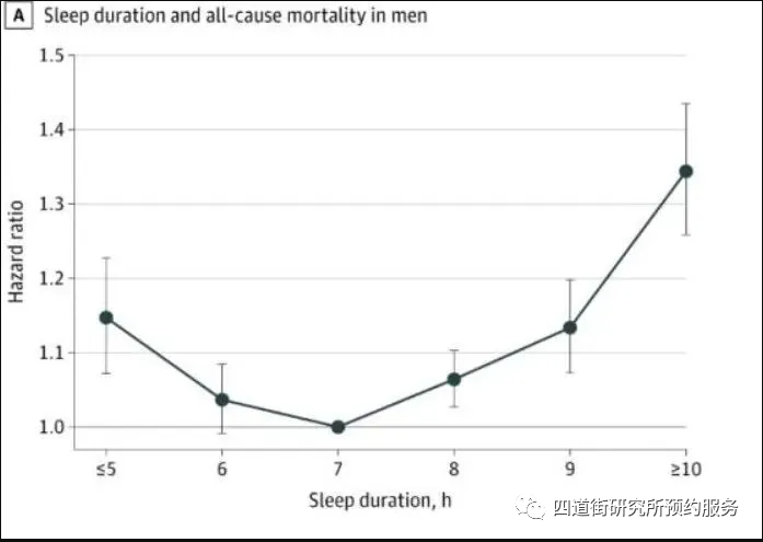 最佳睡眠时间”出炉！睡多睡少都折寿，睡眠时间的黄金规则：不要超过7小时也不要少于5小时！